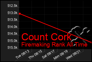 Total Graph of Count Cork