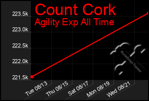 Total Graph of Count Cork