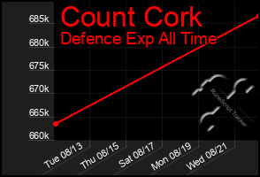 Total Graph of Count Cork