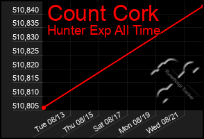 Total Graph of Count Cork