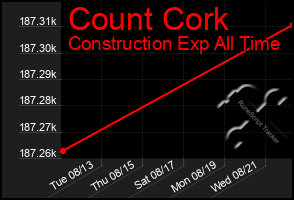 Total Graph of Count Cork