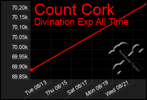 Total Graph of Count Cork