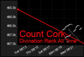 Total Graph of Count Cork