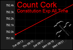 Total Graph of Count Cork