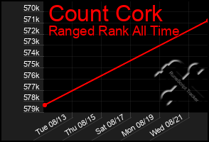 Total Graph of Count Cork