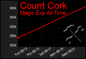 Total Graph of Count Cork