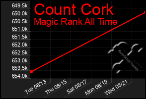 Total Graph of Count Cork