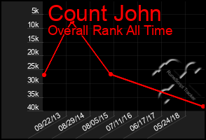 Total Graph of Count John