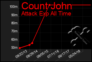 Total Graph of Count John