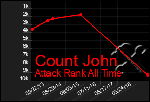 Total Graph of Count John