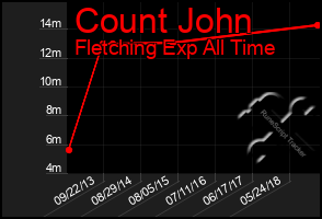 Total Graph of Count John