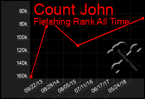 Total Graph of Count John