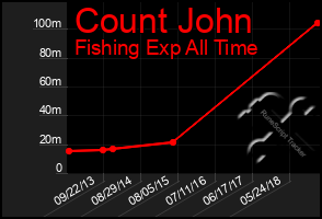 Total Graph of Count John