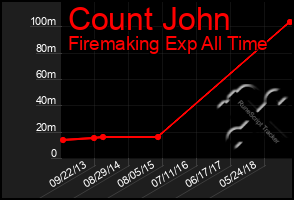 Total Graph of Count John