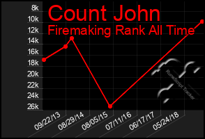 Total Graph of Count John