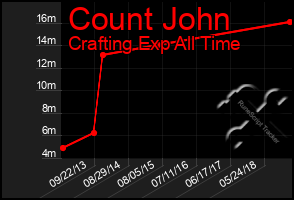 Total Graph of Count John