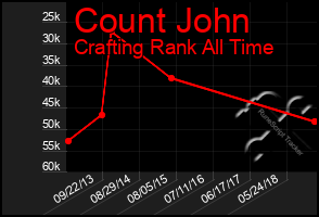 Total Graph of Count John