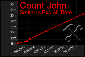 Total Graph of Count John