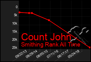 Total Graph of Count John