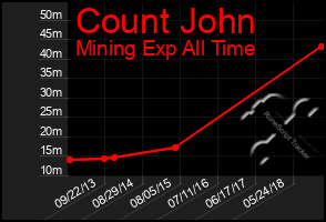 Total Graph of Count John