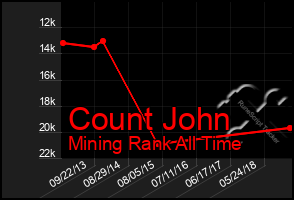 Total Graph of Count John