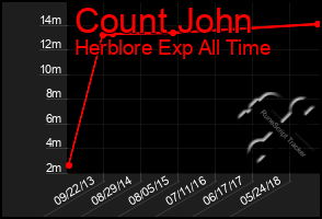 Total Graph of Count John