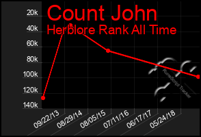 Total Graph of Count John