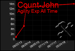 Total Graph of Count John