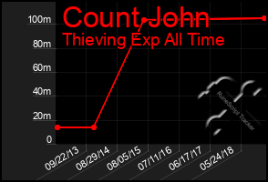 Total Graph of Count John