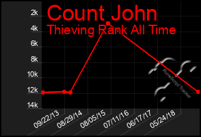 Total Graph of Count John