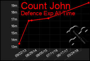 Total Graph of Count John