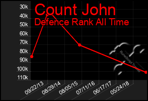 Total Graph of Count John