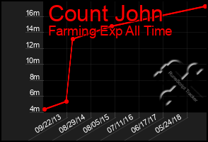 Total Graph of Count John