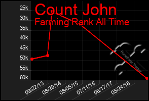 Total Graph of Count John