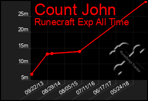 Total Graph of Count John