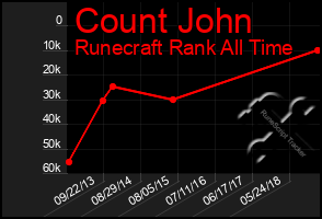 Total Graph of Count John