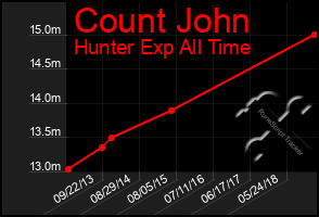 Total Graph of Count John