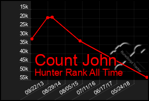 Total Graph of Count John