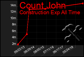 Total Graph of Count John