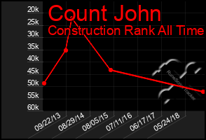 Total Graph of Count John