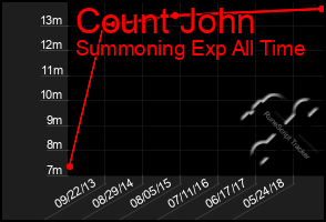 Total Graph of Count John