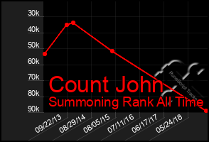 Total Graph of Count John