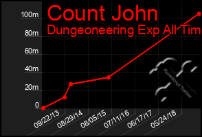 Total Graph of Count John