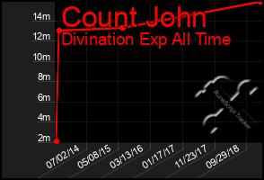 Total Graph of Count John