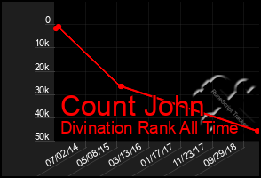 Total Graph of Count John