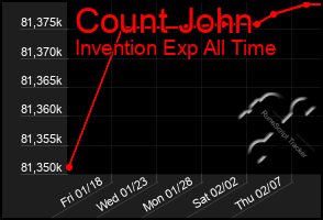 Total Graph of Count John