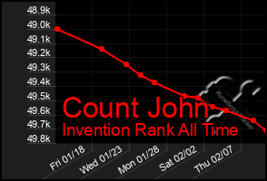 Total Graph of Count John