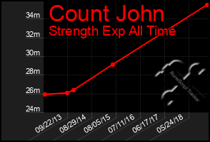 Total Graph of Count John