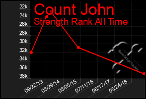 Total Graph of Count John