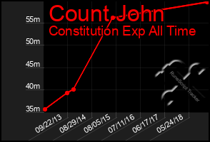 Total Graph of Count John